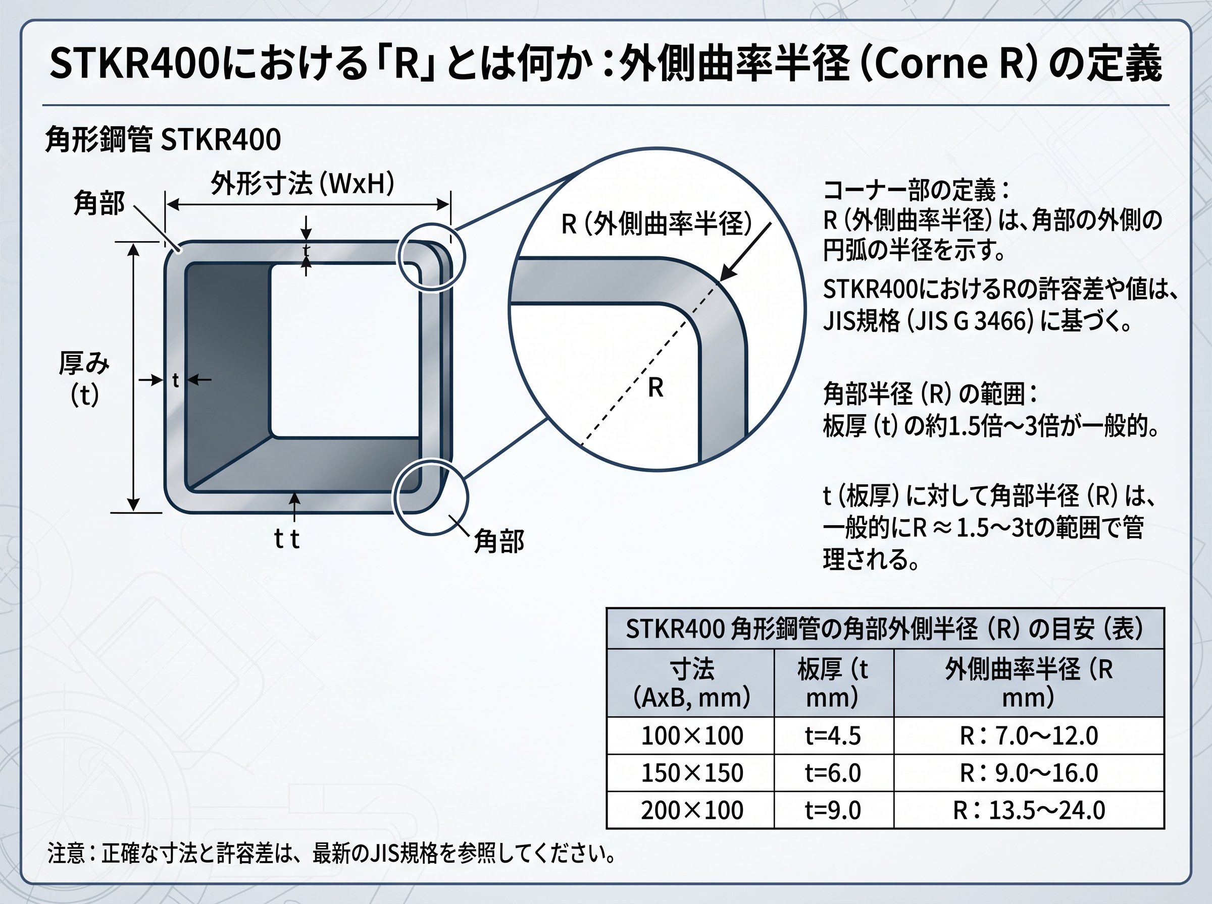stkr400規格における「r」とは何か:外側曲率半径の定義