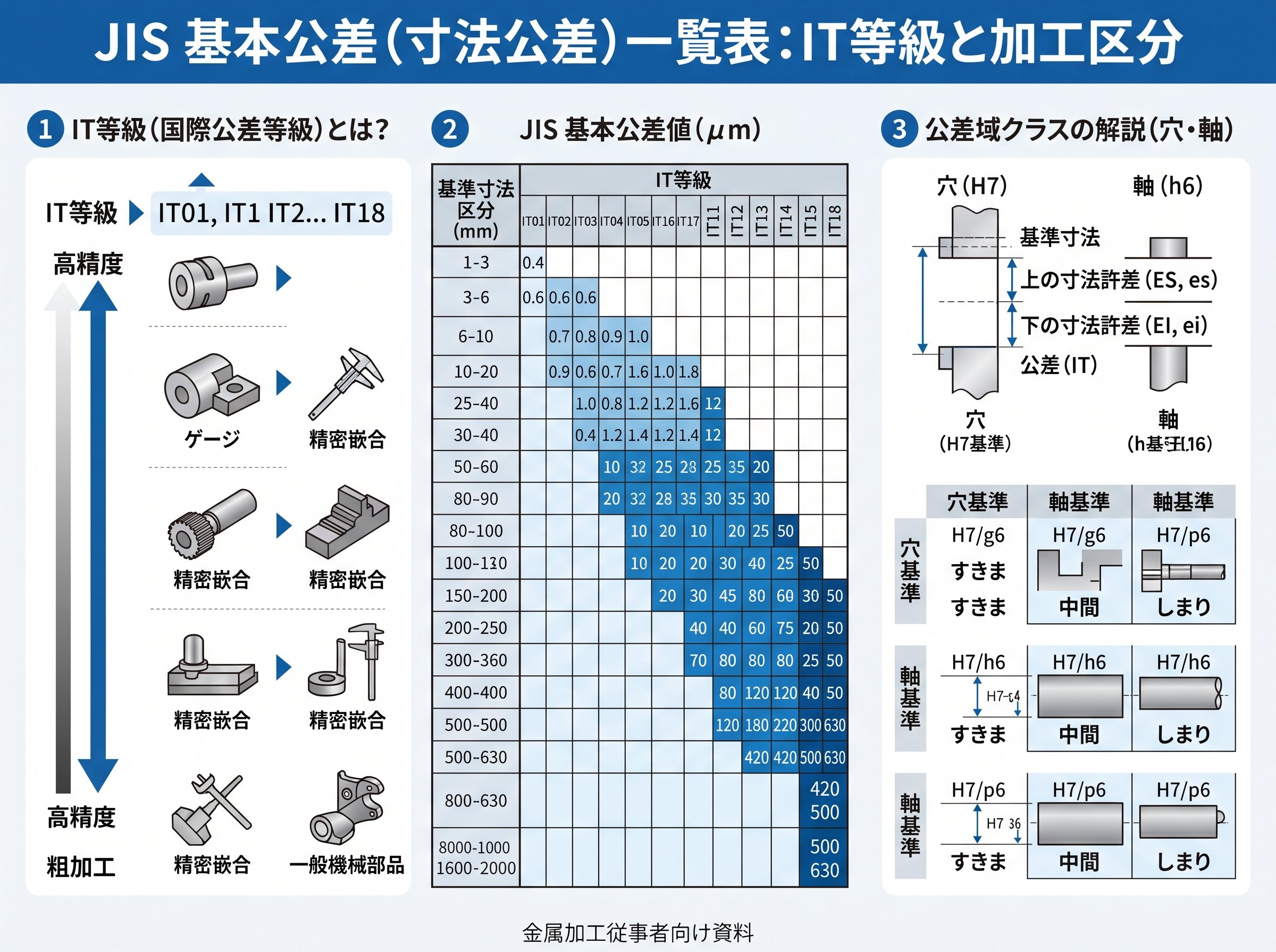 寸法公差 一覧 表 jis 基本 規格 と IT等級