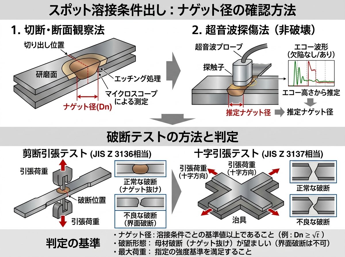 スポット溶接条件出しでのナゲット径の確認と破断テストの方法