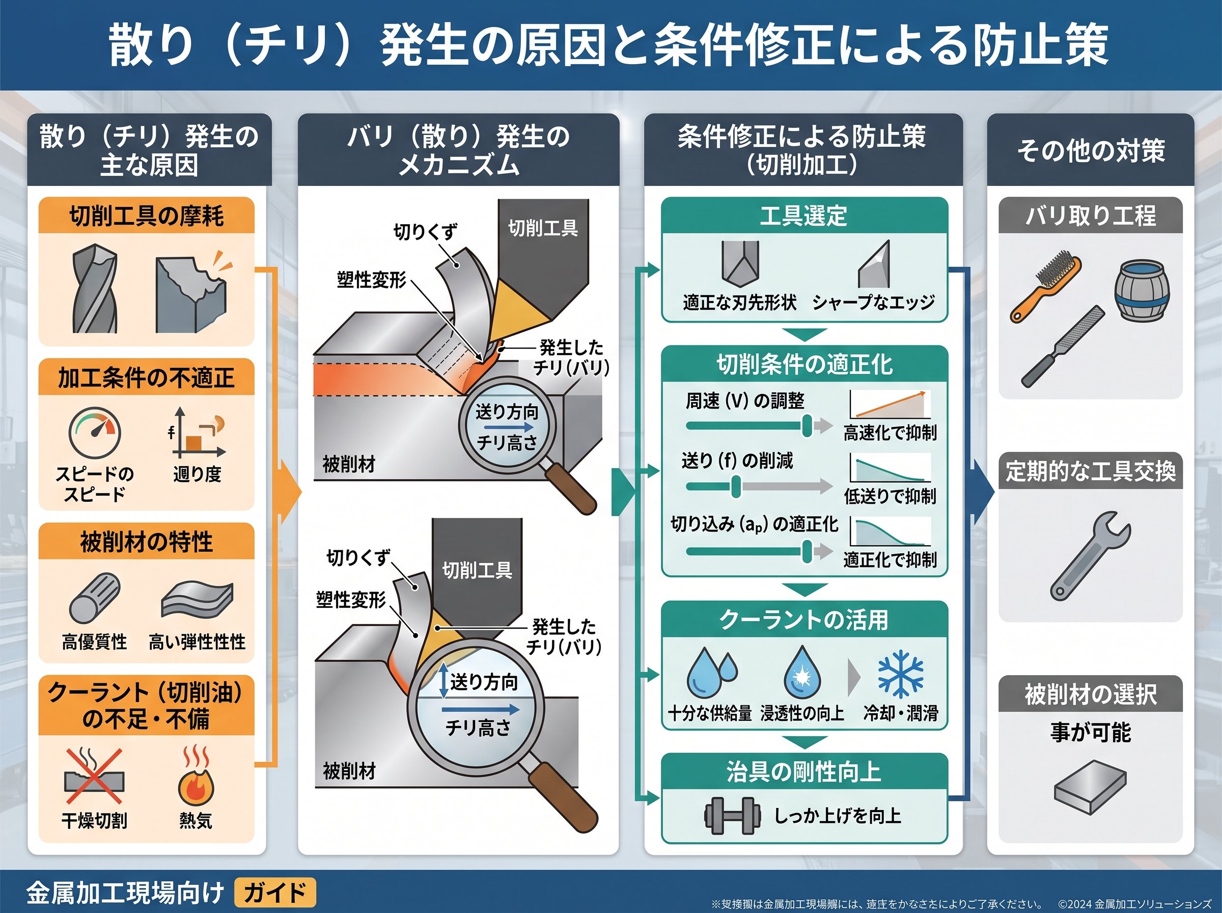 散り(チリ)発生の原因と条件修正による防止策