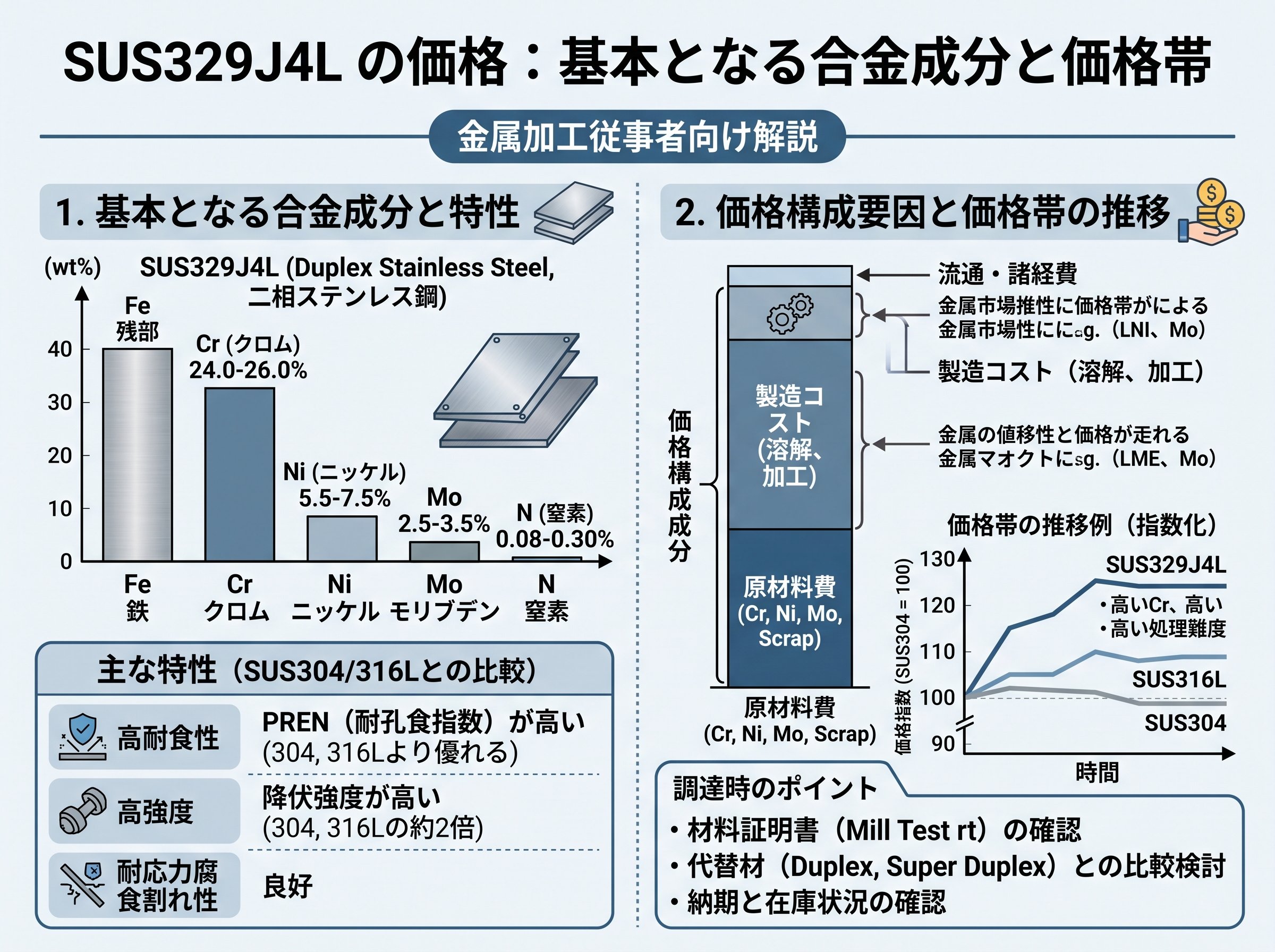 SUS329J4Lの価格:基本となる合金成分と価格帯