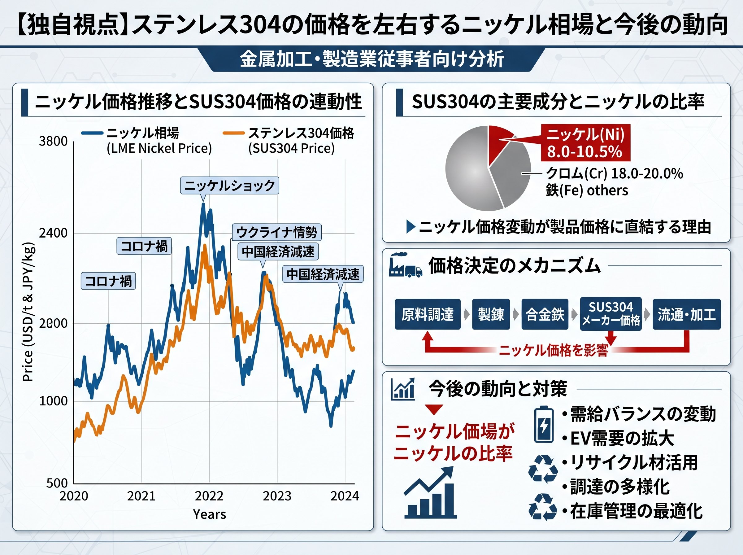 【独自視点】ステンレス304の価格を左右するニッケル相場と今後の動向