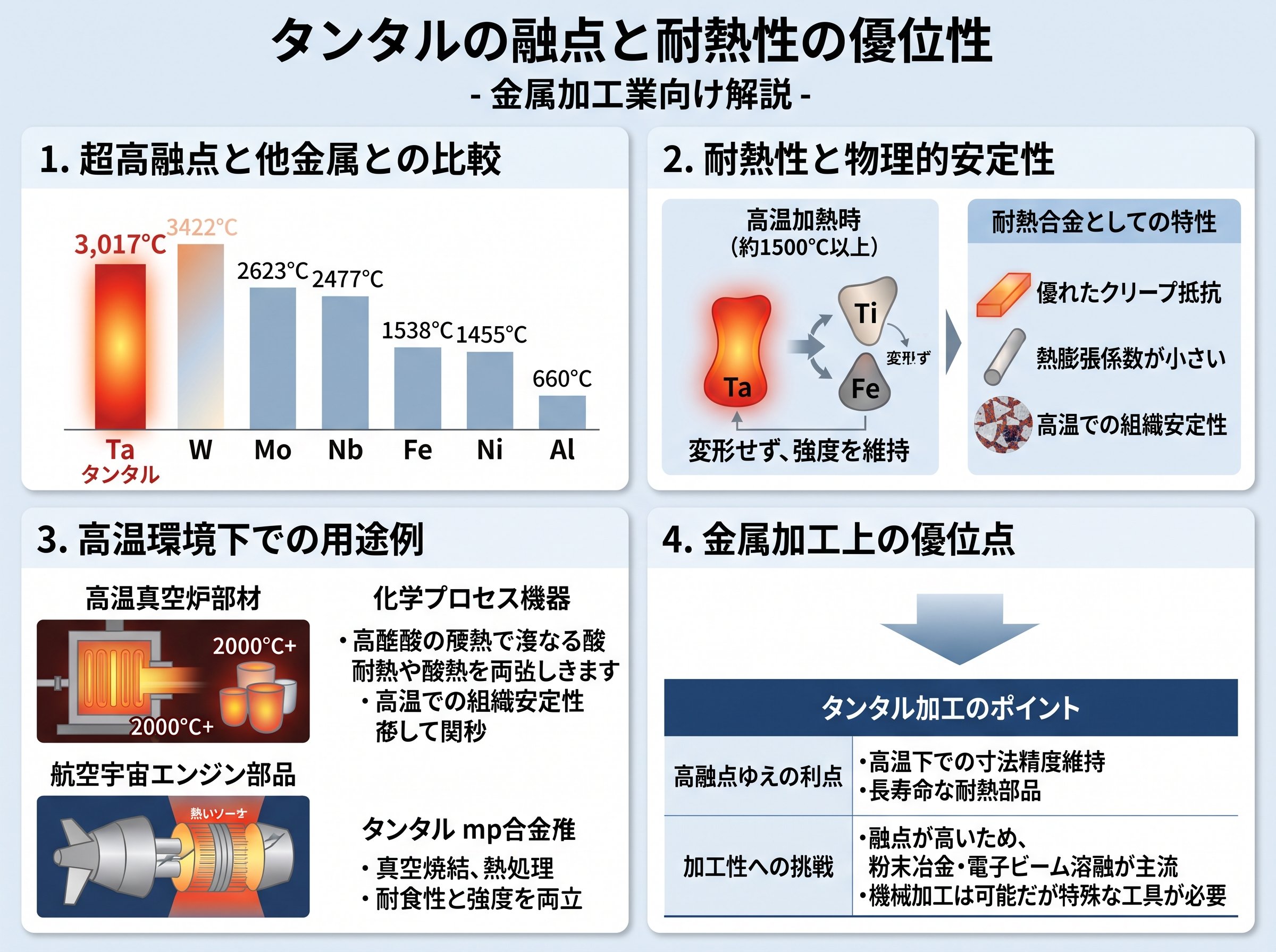 タンタルの融点と耐熱性の優位性