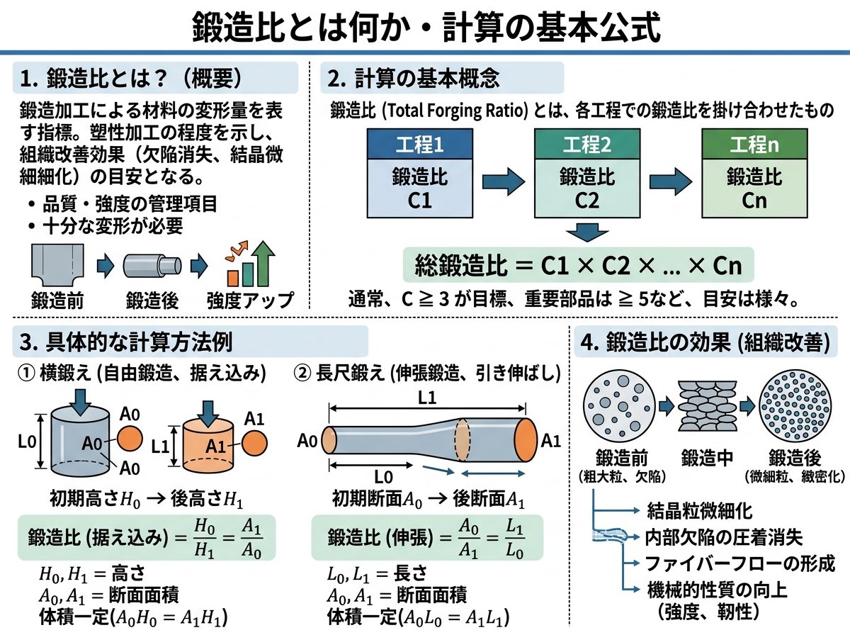 鍛造比とは何か・計算の基本公式