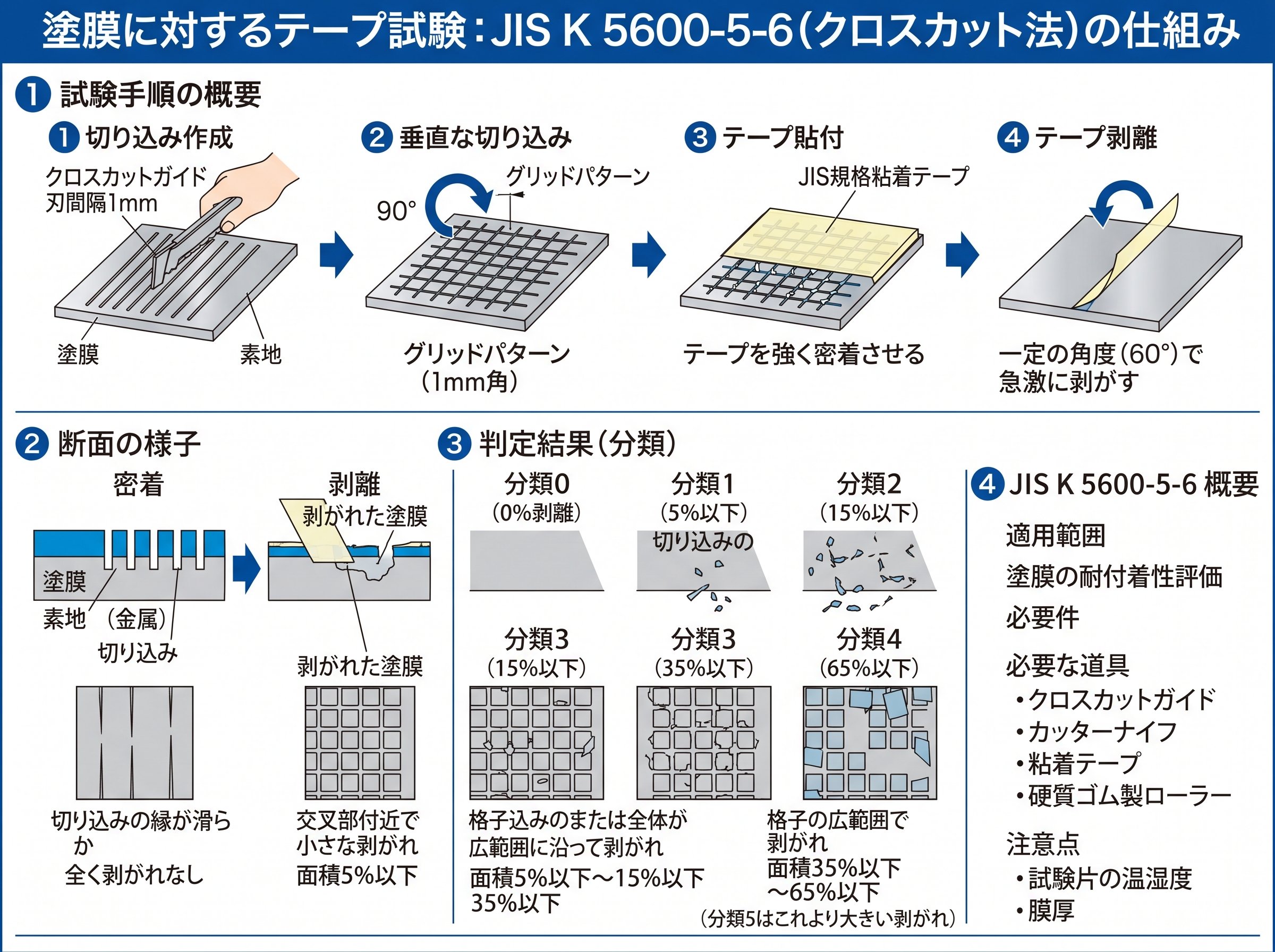 塗膜に対するテープ試験：JIS K 5600-5-6（クロスカット法）の仕組み