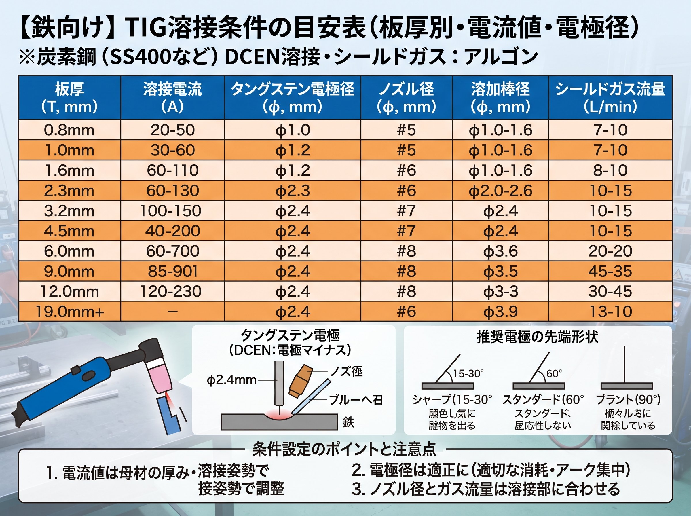 tig溶接の鉄向け条件表:板厚別・電流値・電極径の目安一覧