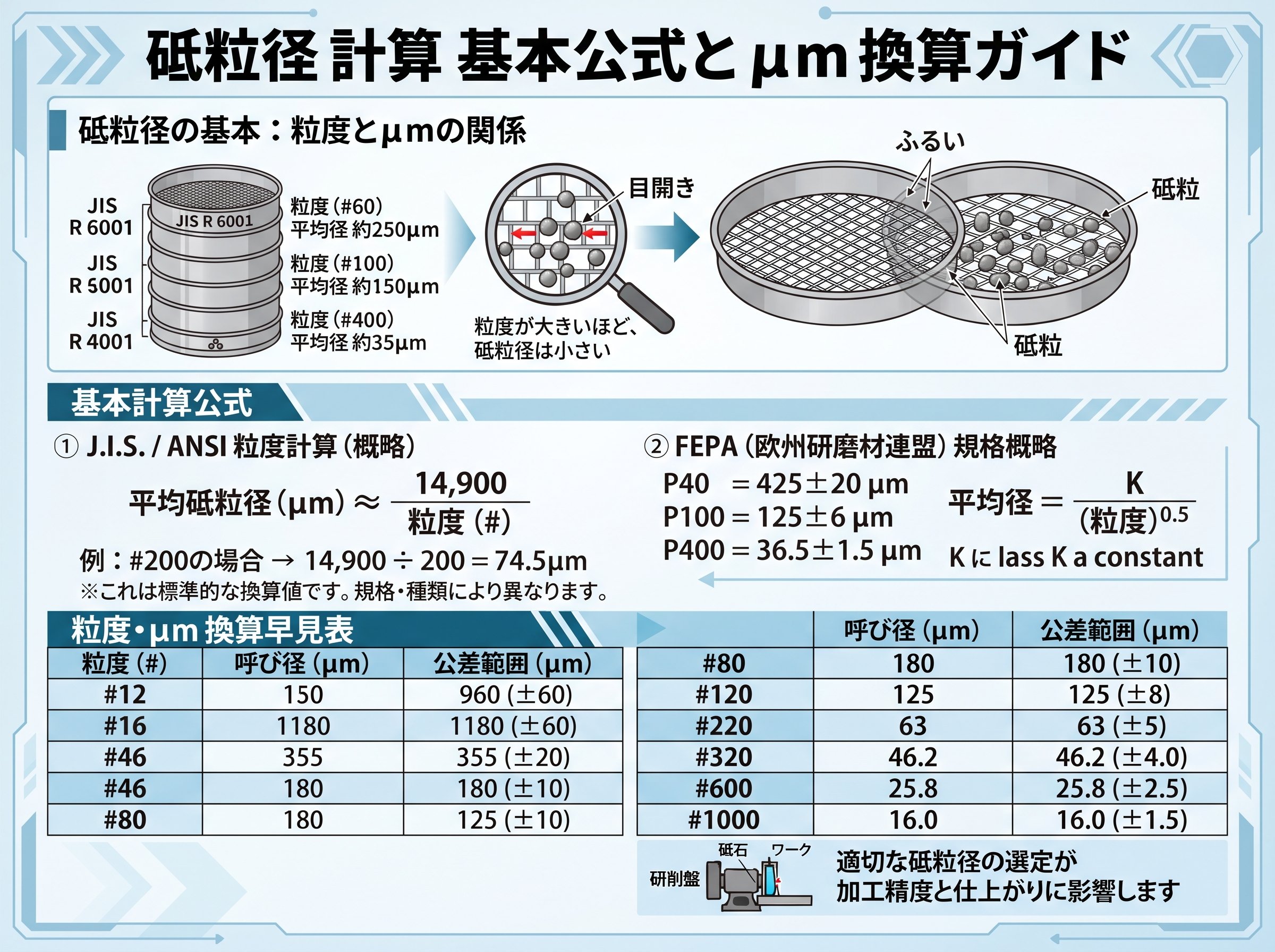 砥粒径 計算 基本 公式 と μm 換算
