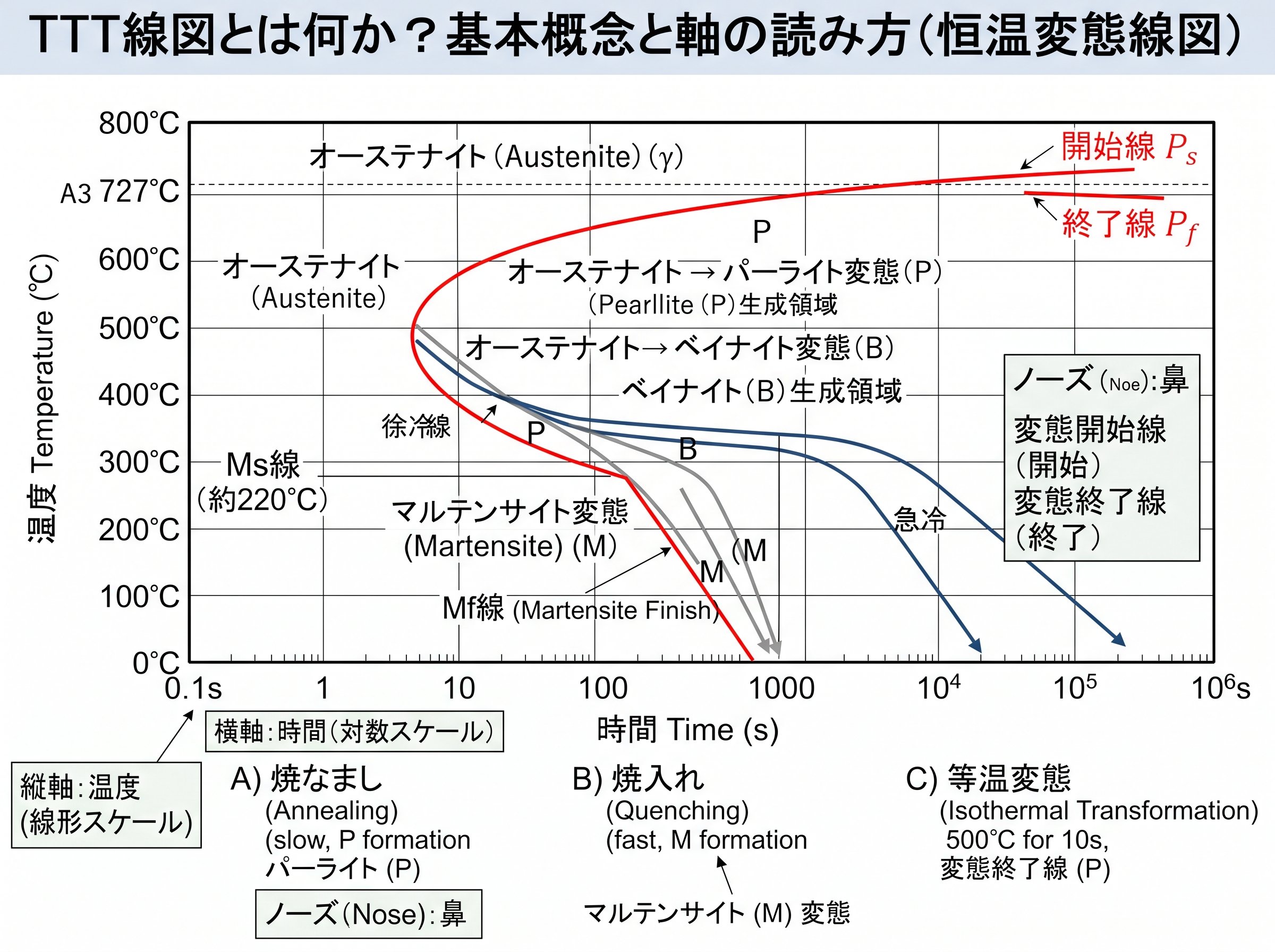 ttt線図とは何か?基本概念と軸の読み方