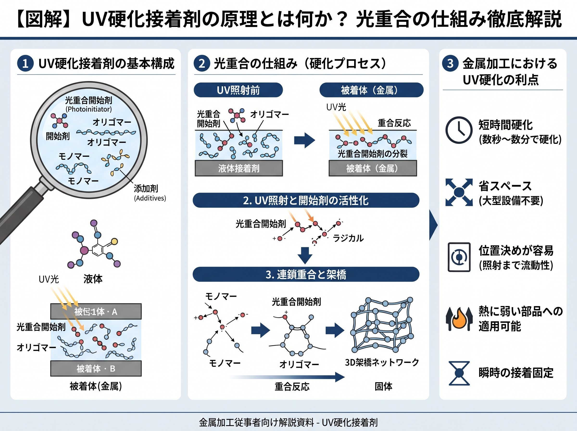 uv硬化接着剤 原理とは何か 光重合の仕組み解説