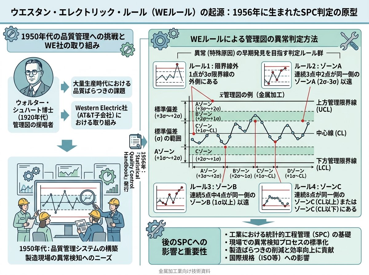 western electric rulesの起源:1956年に生まれたSPC判定の原型