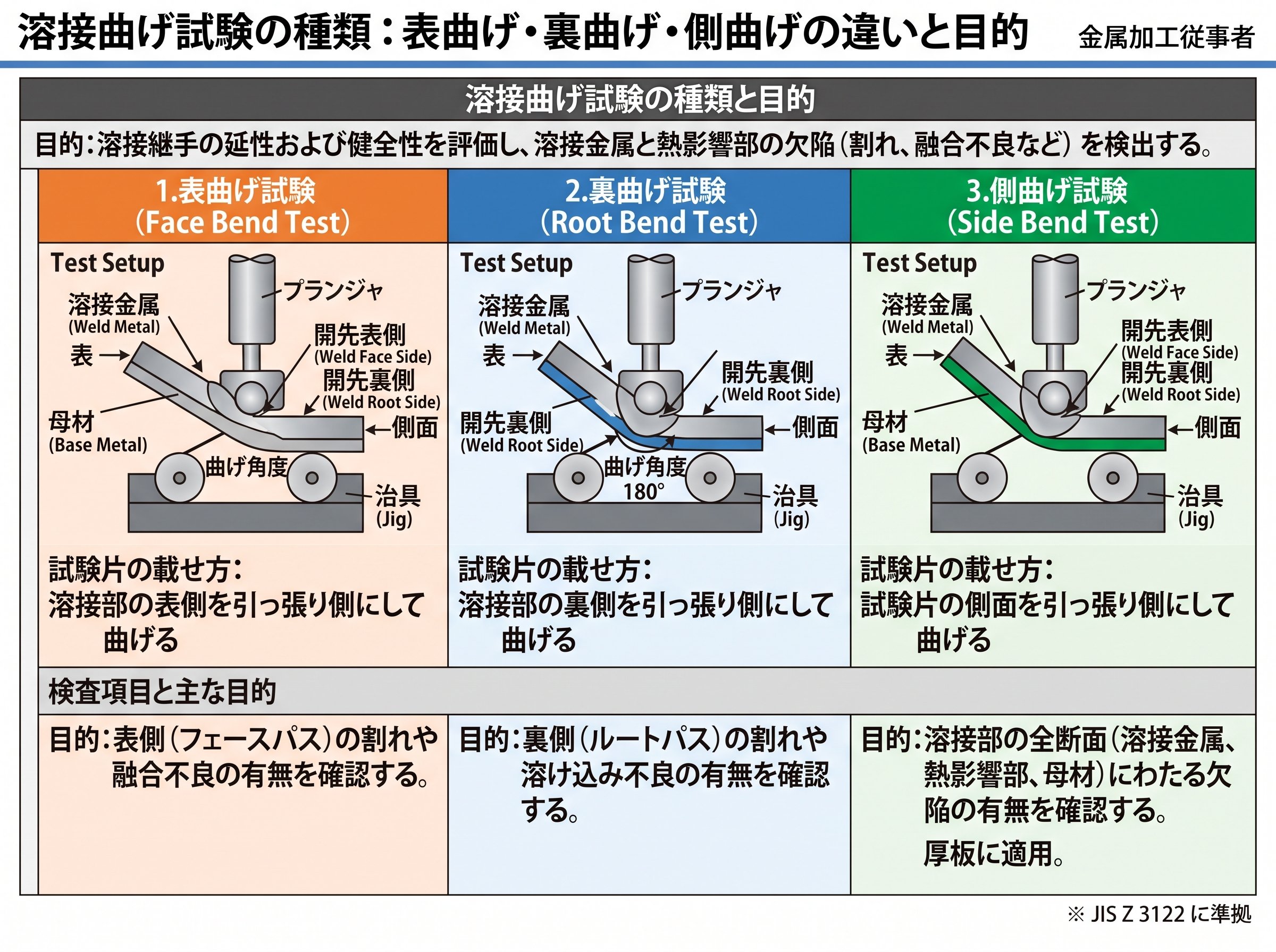 溶接曲げ試験の種類:表曲げ・裏曲げ・側曲げの違いと目的