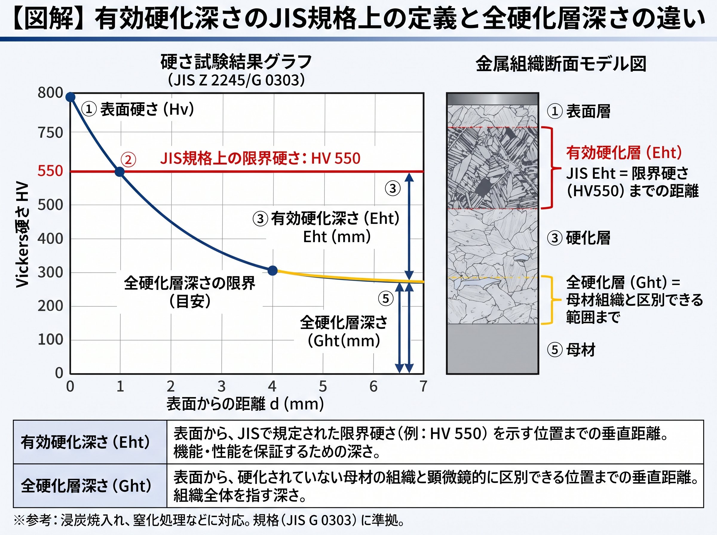 有効硬化深さのJIS規格上の定義と全硬化層深さとの違い