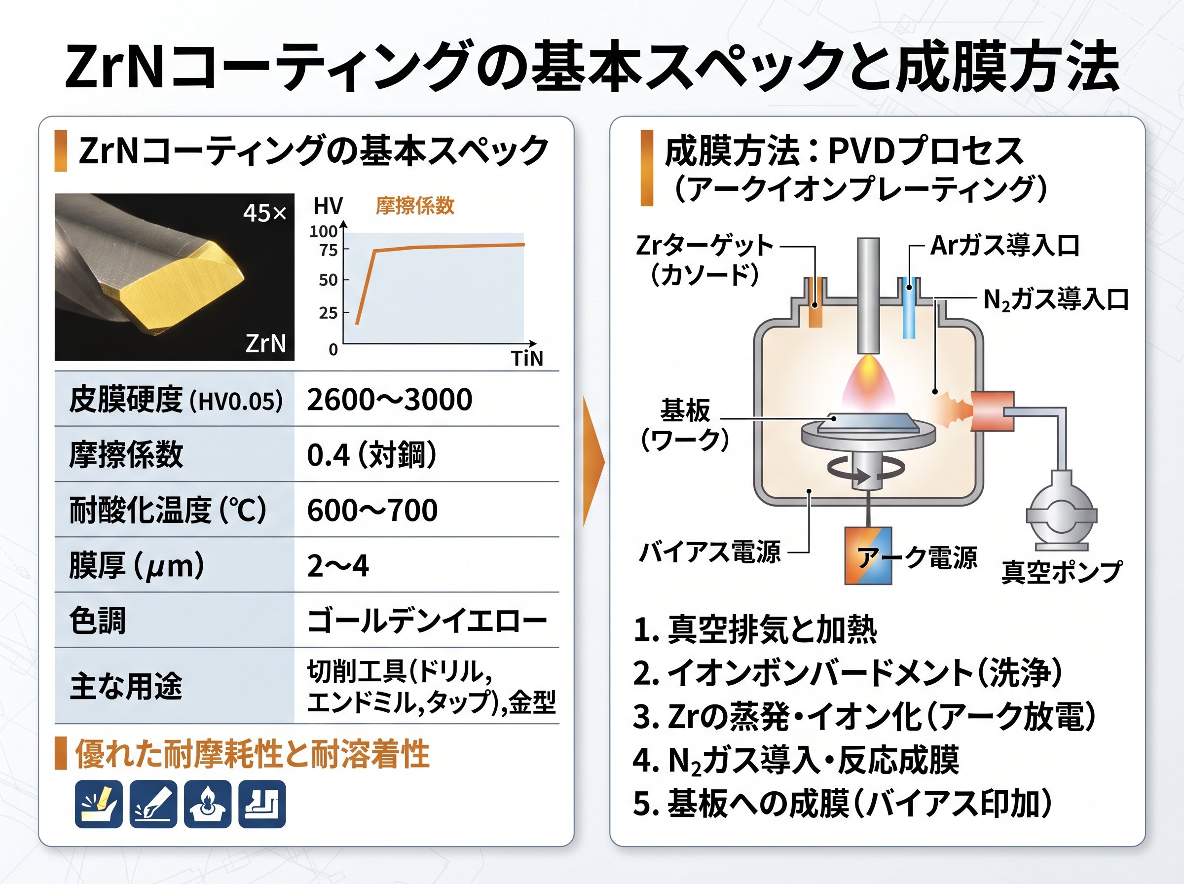 ZrNコーティングの基本スペックと成膜方法